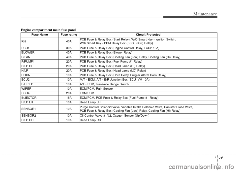 KIA Rio 2013 3.G Owners Manual 759
Maintenance
Engine compartment main fuse panel
Fuse Name Fuse ratingCircuit Protected
IG2 40APCB Fuse & Relay Box (Start Relay), W/O Smart Key - Ignition Switch, 
With Smart Key - PDM Relay Box (E