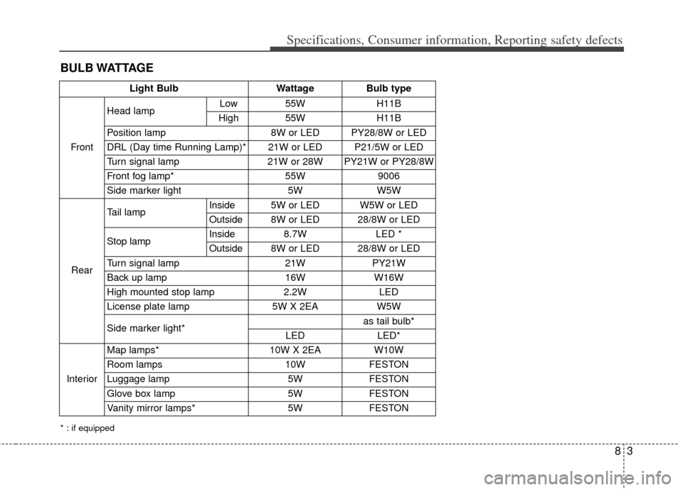 KIA Rio 2013 3.G Owners Manual 83
Specifications, Consumer information, Reporting safety defects
BULB WATTAGE
Light BulbWattageBulb type
Front
Head lamp Low55WH11B
High55WH11B
Position lamp8W or LEDPY28/8W or LED
DRL (Day time Runn
