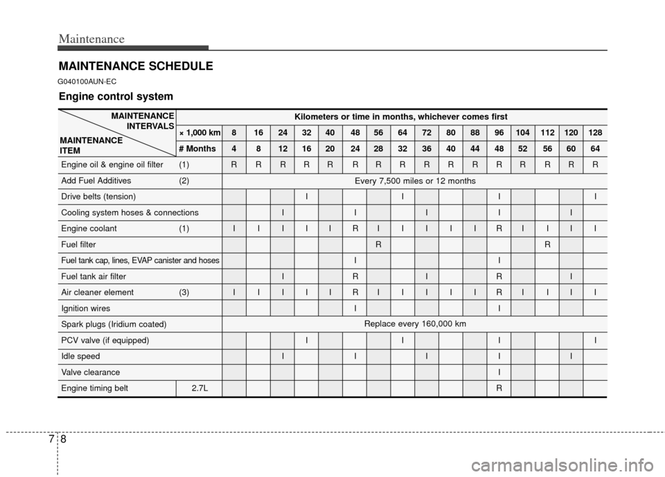 KIA Carens 2013 3.G Owners Manual Maintenance
87
MAINTENANCE SCHEDULE
G040100AUN-EC
MAINTENANCEINTERVALS
MAINTENANCE 
ITEM
Engine control system
Kilometers or time in months, whichever comes first
× 1,000 km 8 16 24 32 40 48 56 64 72