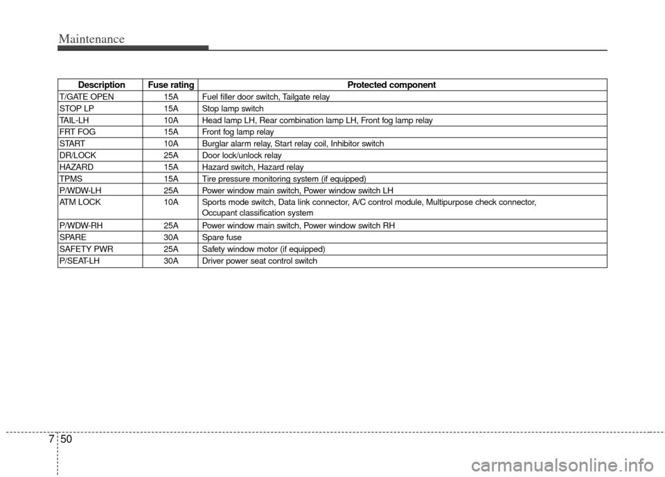KIA Carens 2013 3.G Owners Manual Maintenance
50
7
Description Fuse rating Protected component
T/GATE OPEN15A Fuel filler door switch, Tailgate relay
STOP LP 15A Stop lamp switch
TAIL-LH 10A Head lamp LH, Rear combination lamp LH, Fro