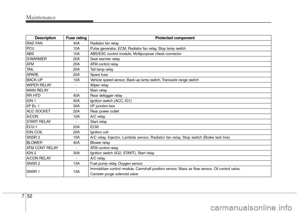 KIA Carens 2013 3.G Owners Manual Maintenance
52
7
Description Fuse rating Protected component
RAD FAN40A Radiator fan relay
PCU 10A Pulse generator, ECM, Radiator fan relay, Stop lamp switch
ABS 10A ABS/ESC control module, Multipurpo