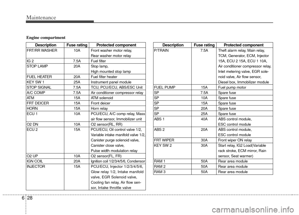 KIA Sedona 2013 2.G Owners Manual Maintenance
28
6
Description Fuse rating Protected component
P/TRAIN 7.5A Theft alarm relay, Main relay,
TCM, Generator, ECM, Injector
15A, ECU 2 15A, ECU 1 10A,
Air conditioner compressor relay,
Inle