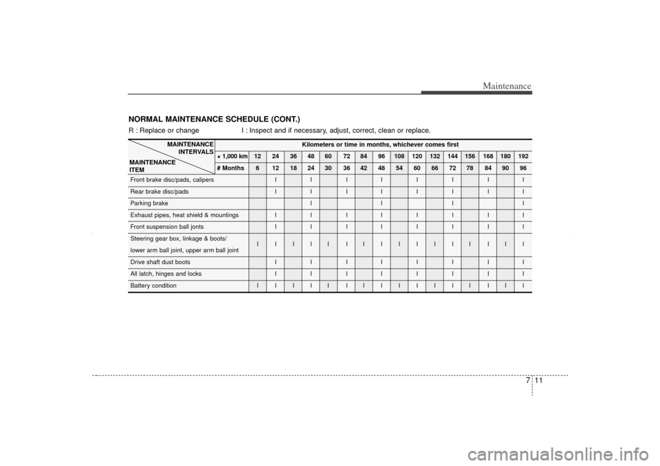 KIA Sorento 2013 2.G Owners Manual 711
Maintenance
Kilometers or time in months, whichever comes first
× 1,000 km 12 24 36 48 60 72 84 96 108 120 132 144 156 168 180 192
# Months 6 12 18 24 30 36 42 48 54 60 66 72 78 84 90 96
Front br