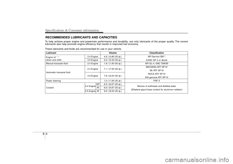 KIA Sorento 2013 2.G Owners Manual Specifications & Consumer information48RECOMMENDED LUBRICANTS AND CAPACITIESThese lubricants and fluids are recommended for use in your vehicle.LubricantVolume Classification
2.4 Engine 4.6 l  (4.86 U