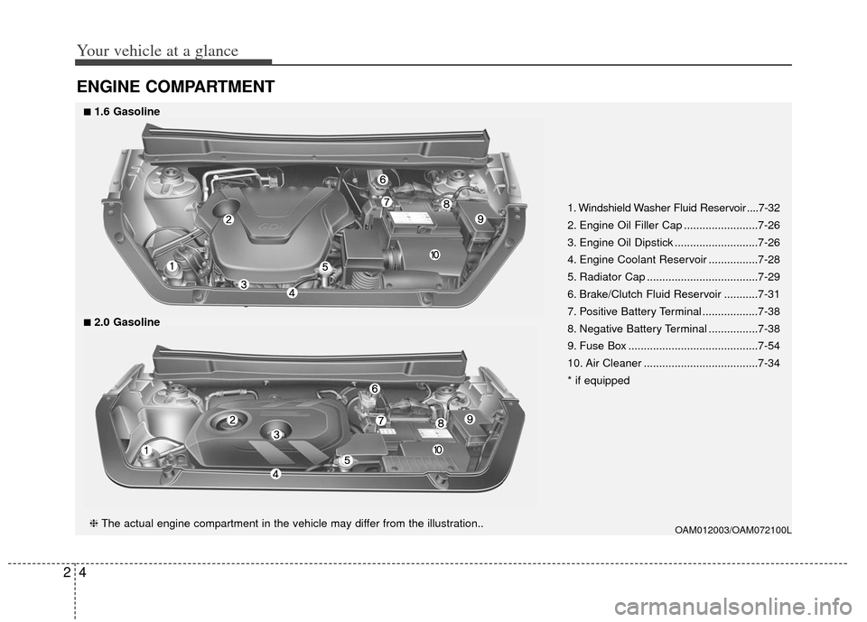 KIA Soul 2013 1.G Owners Manual Your vehicle at a glance
42
ENGINE COMPARTMENT
OAM012003/OAM072100L
1. Windshield Washer Fluid Reservoir ....7-32
2. Engine Oil Filler Cap ........................7-26
3. Engine Oil Dipstick .........