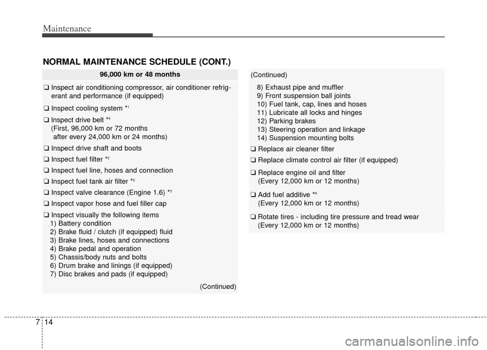 KIA Soul 2013 1.G Owners Manual Maintenance
14
7
NORMAL MAINTENANCE SCHEDULE (CONT.)
96,000 km or 48 months
❑ Inspect air conditioning compressor, air conditioner refrig-
erant and performance (if equipped)
❑ Inspect cooling sys