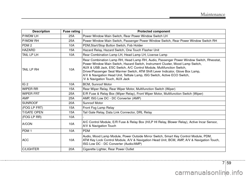 KIA Soul 2013 1.G Owners Manual 759
Maintenance
Description Fuse ratingProtected component
P/WDW LH 25A Power Window Main Switch, Rear Power Window Switch LH
P/WDW RH 25A Power Window Main Switch, Passenger Power Window Switch, Rear