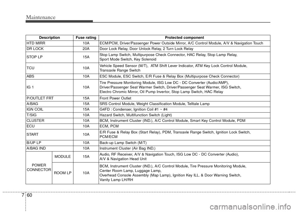 KIA Soul 2013 1.G Owners Manual Maintenance
60
7
Description Fuse rating Protected component
HTD MIRR 10A ECM/PCM, Driver/Passenger Power Outside Mirror, A/C Control Module, A/V & Navigation Touch
DR LOCK 20A Door Lock Relay, Door U