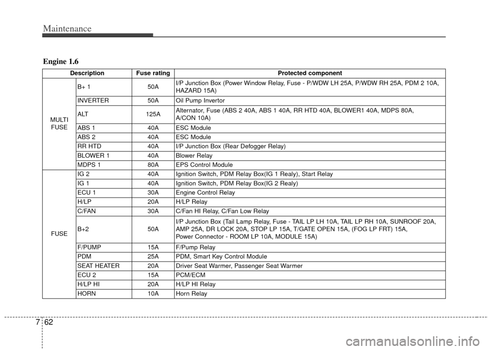 KIA Soul 2013 1.G Owners Manual Maintenance
62
7
Engine 1.6
Description Fuse rating Protected component
MULTI FUSE B+ 1
50AI/P Junction Box (Power Window Relay, Fuse - P/WDW LH 25A, P/WDW RH 25A, PDM 2 10A,
HAZARD 15A)
INVERTER 50A 
