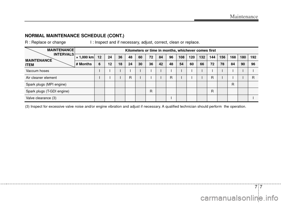 KIA Sportage 2013 SL / 3.G Owners Manual 77
Maintenance
Kilometers or time in months, whichever comes first
× 1,000 km 12 24 36 48 60 72 84 96 108 120 132 144 156 168 180 192
# Months 6 12 18 24 30 36 42 48 54 60 66 72 78 84 90 96
Vaccum ho