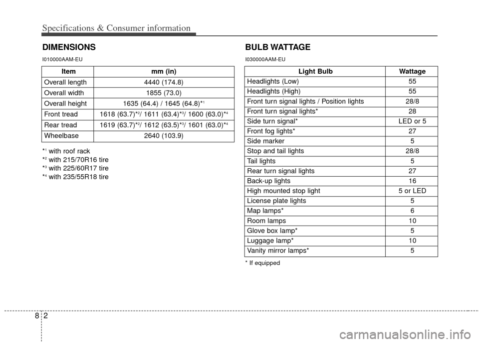 KIA Sportage 2013 SL / 3.G Owners Manual 28
Specifications & Consumer information
DIMENSIONSBULB WATTAGE
I010000AAM-EU
Light Bulb
Wattage
Headlights (Low) 55
Headlights (High) 55
Front turn signal lights / Position lights 28/8
Front turn sig