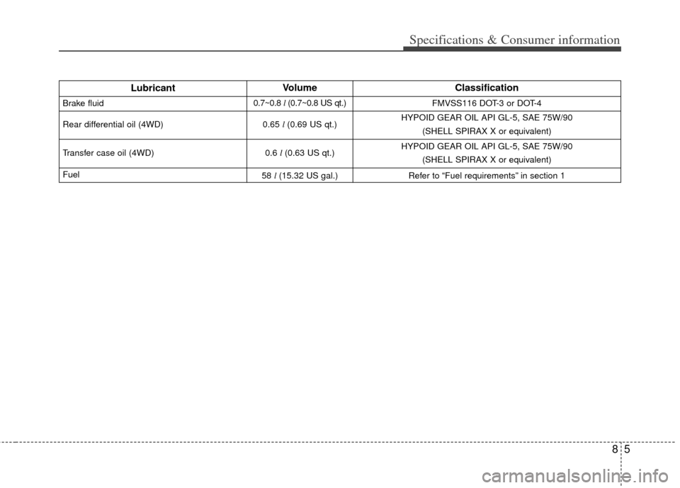 KIA Sportage 2013 SL / 3.G Owners Manual 85
Specifications & Consumer information
LubricantVolumeClassification
Brake fluid0.7~0.8 l (0.7~0.8 US qt.)FMVSS116 DOT-3 or DOT-4
Rear differential oil (4WD)0.65  l(0.69 US qt.)HYPOID GEAR OIL API G