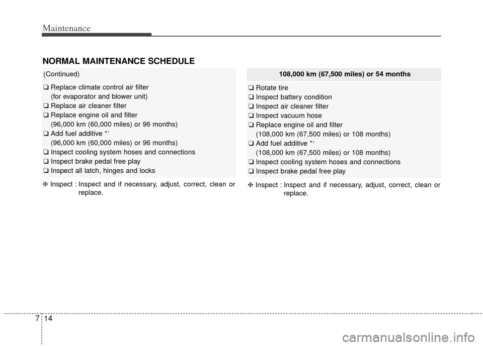 KIA Cadenza 2014 1.G Owners Manual Maintenance
14
7
108,000 km (67,500 miles) or 54 months
❑ Rotate tire
❑ Inspect battery condition
❑ Inspect air cleaner filter
❑ Inspect vacuum hose
❑ Replace engine oil and filter
(108,000 