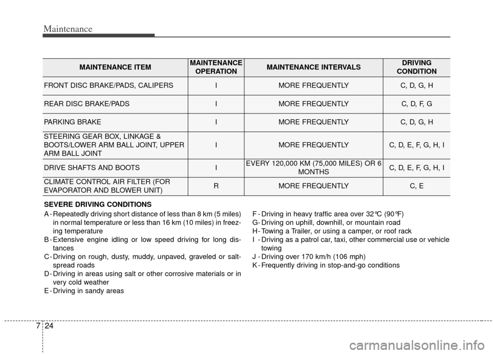 KIA Cadenza 2014 1.G Owners Manual Maintenance
24
7
SEVERE DRIVING CONDITIONS
A - Repeatedly driving short distance of less than 8 km (5 miles)
in normal temperature or less than 16 km (10 miles) in freez-
ing temperature
B - Extensive KIA Cadenza 2014 1.G Owners Manual Maintenance
24
7
SEVERE DRIVING CONDITIONS
A - Repeatedly driving short distance of less than 8 km (5 miles)
in normal temperature or less than 16 km (10 miles) in freez-
ing temperature
B - Extensive