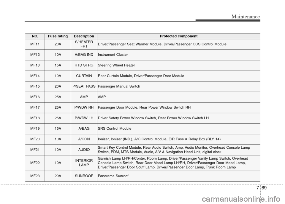 KIA Cadenza 2014 1.G Owners Manual 769
Maintenance
NO.Fuse ratingDescriptionProtected component
MF1120AS/HEATERFRTDriver/Passenger Seat Warmer Module, Driver/Passenger CCS Control Module
MF1210AA/BAG INDInstrument Cluster
MF1315AHTD ST