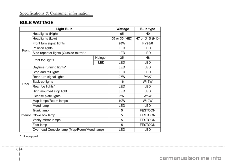 KIA Cadenza 2014 1.G Owners Manual Specifications & Consumer information
48
BULB WATTAGE
* : If equipped
Light BulbWattage Bulb type
Front Headlights (High)
65H9
Headlights (Low) 55 or 35 (HID) H7 or D1S (HID)
Front turn signal lights 