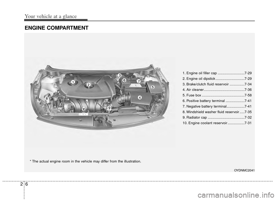 KIA Forte 2014 2.G Owners Manual Your vehicle at a glance
62
ENGINE COMPARTMENT 
1. Engine oil filler cap ...........................7-29
2. Engine oil dipstick .............................7-29
3. Brake/clutch fluid reservoir ......