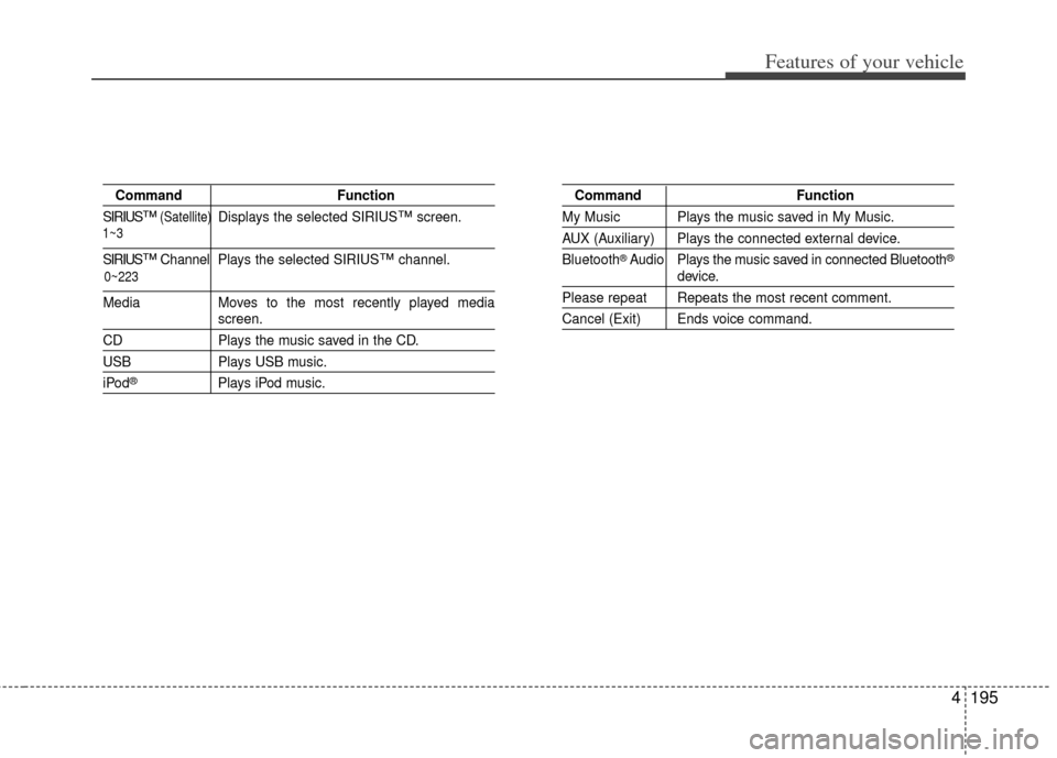 KIA Cerato 2014 2.G Owners Manual 4195
Features of your vehicle
CommandFunction
SIRIUS
™(Satellite)Displays the selected SIRIUS™screen.
SIRIUS™Channel Plays  the selected SIRIUS™channel.
Media Moves to the most recently played