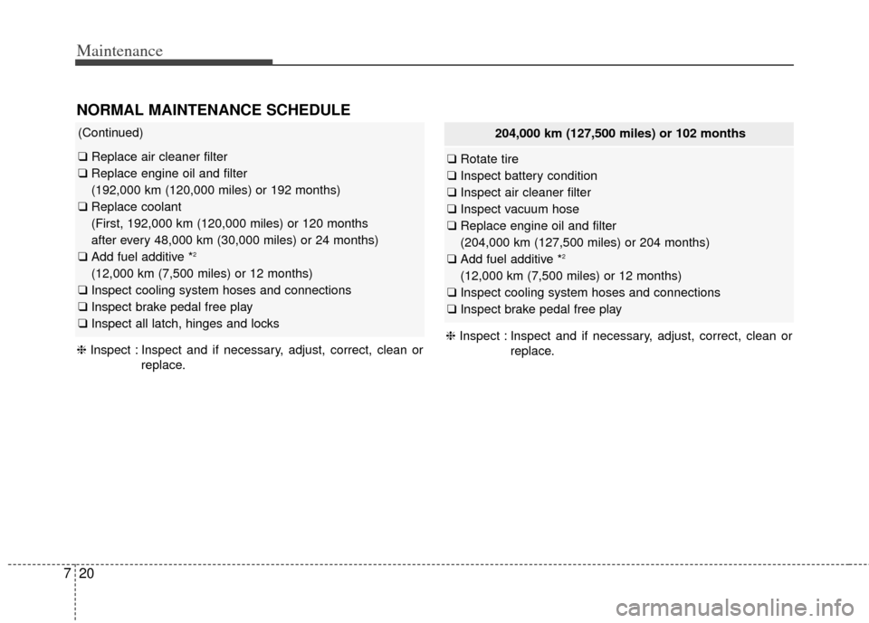 KIA Cerato 2014 2.G Owners Guide Maintenance
20
7
204,000 km (127,500 miles) or 102 months
❑ Rotate tire
❑ Inspect battery condition
❑ Inspect air cleaner filter
❑ Inspect vacuum hose
❑ Replace engine oil and filter
(204,00