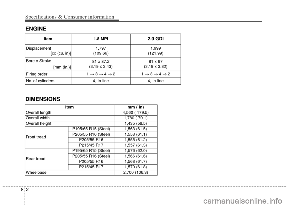 KIA Cerato 2014 2.G Owners Manual Specifications & Consumer information
28
ENGINE
Item1.8 MPI2.0 GDI
Displacement 
[cc (cu. in)] 1,797
(109.66) 1.999
(121.99)
Bore x Stroke  [mm (in.)] 81 x 87.2 
(3.19 x 3.43) 81 x 97
(3.19 x 3.82)
Fi