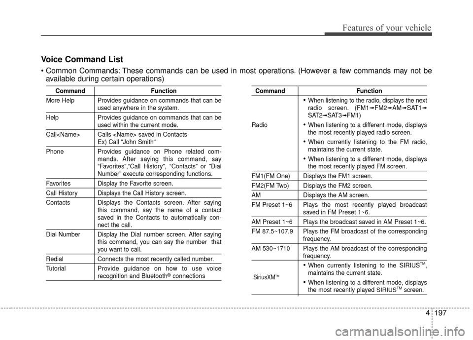 KIA Optima 2014 3.G User Guide 4197
Features of your vehicle
Voice Command List
 These commands can be used in most operations. (However a few commands may not beavailable during certain operations)
Command Function
More Help Provi