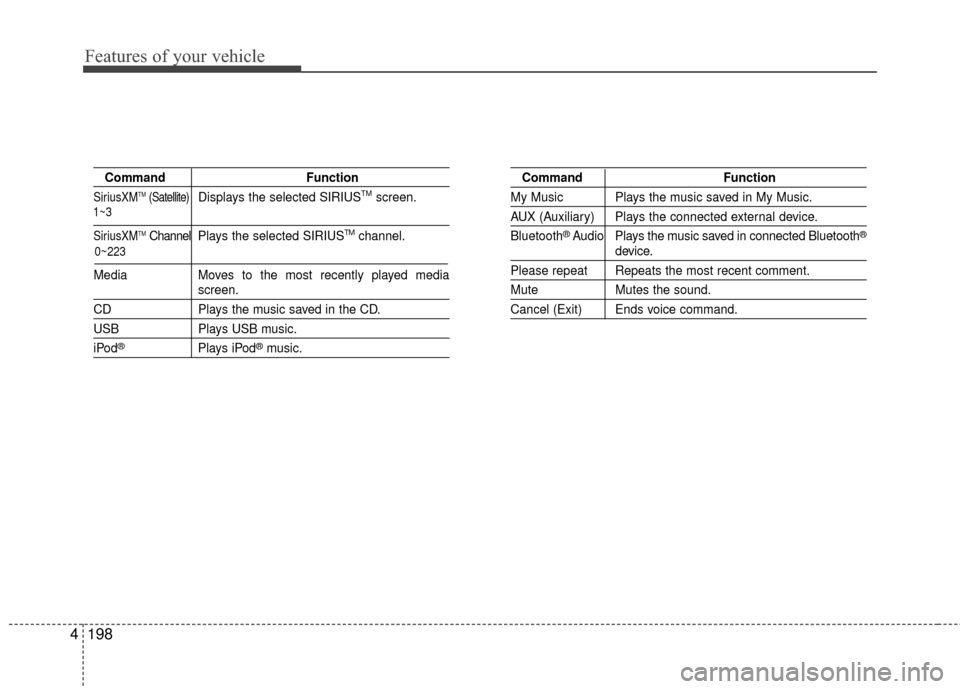 KIA Optima 2014 3.G Owners Manual Features of your vehicle
198
4
Command Function
SiriusXMTM(Satellite)Displays the selected SIRIUSTMscreen.
SiriusXMTMChannel P l ay s  the selected SIRIUSTMchannel.
Media Moves to the most recently pl KIA Optima 2014 3.G Owners Manual Features of your vehicle
198
4
Command Function
SiriusXMTM(Satellite)Displays the selected SIRIUSTMscreen.
SiriusXMTMChannel P l ay s  the selected SIRIUSTMchannel.
Media Moves to the most recently pl