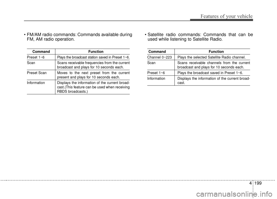 KIA Optima 2014 3.G Owners Manual 4199
Features of your vehicle
 Commands available duringFM, AM radio operation.  Commands that can be
used while listening to Satellite Radio.
Command Function
Preset 1~6 Plays the broadcast station s KIA Optima 2014 3.G Owners Manual 4199
Features of your vehicle
 Commands available duringFM, AM radio operation.  Commands that can be
used while listening to Satellite Radio.
Command Function
Preset 1~6 Plays the broadcast station s