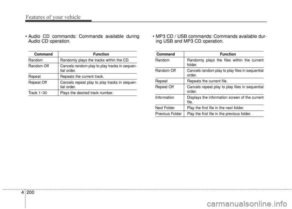 KIA Optima 2014 3.G Owners Manual Features of your vehicle
200
4
 Commands available during
Audio CD operation.  Commands available dur-
ing USB and MP3 CD operation.
Command Function
Random Randomly plays the tracks within the CD.
Ra KIA Optima 2014 3.G Owners Manual Features of your vehicle
200
4
 Commands available during
Audio CD operation.  Commands available dur-
ing USB and MP3 CD operation.
Command Function
Random Randomly plays the tracks within the CD.
Ra