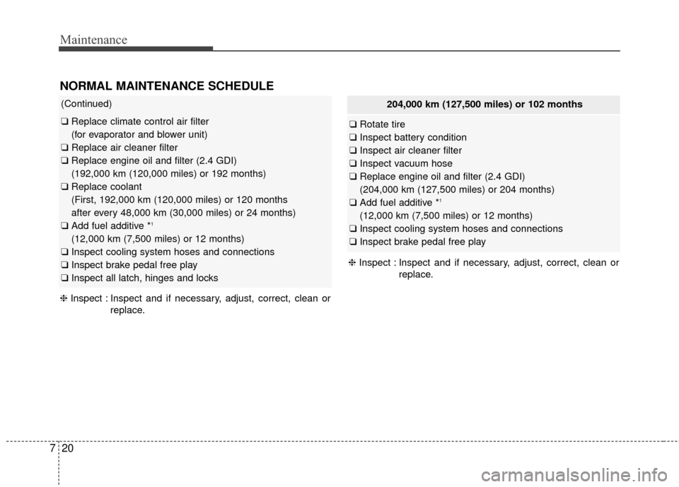 KIA Optima 2014 3.G Owners Guide Maintenance
20
7
204,000 km (127,500 miles) or 102 months
❑ Rotate tire
❑ Inspect battery condition
❑ Inspect air cleaner filter
❑ Inspect vacuum hose
❑ Replace engine oil and filter (2.4 GD