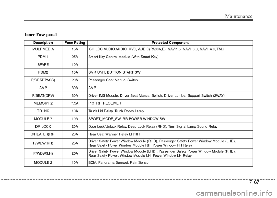 KIA Optima 2014 3.G Owners Manual 767
Maintenance
Inner Fuse panel
Description Fuse RatingProtected Component
MULTIMEDIA 15A ISG LDC AUDIO,AUDIO_UVO, AUDIO(PA30A,B), NAVI1.5, NAVI_3.0, NAVI_4.0, TMU
PDM 1 25A Smart Key Control Module 