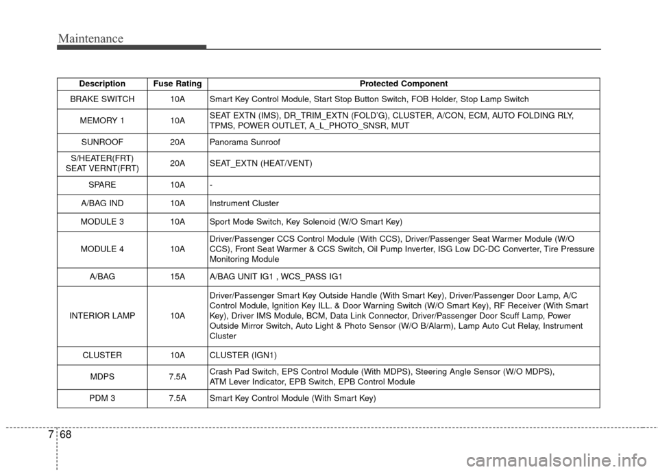KIA Optima 2014 3.G Owners Guide Maintenance
68
7
Description Fuse Rating Protected Component
BRAKE SWITCH 10A Smart Key Control Module, Start Stop Button Switch, FOB Holder, Stop Lamp Switch
MEMORY 1 10ASEAT EXTN (IMS), DR_TRIM_EXTN
