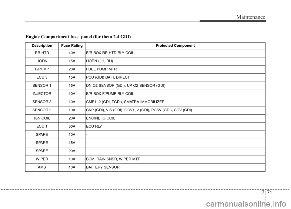 KIA Optima 2014 3.G Owners Guide 771
Maintenance
Engine Compartment fuse  panel (for theta 2.4 GDI)
Description Fuse RatingProtected Component
RR HTD 40A E/R BOX RR HTD RLY COIL
HORN 15A HORN (LH, RH)
F/PUMP 20A FUEL PUMP MTR
ECU 3 1
