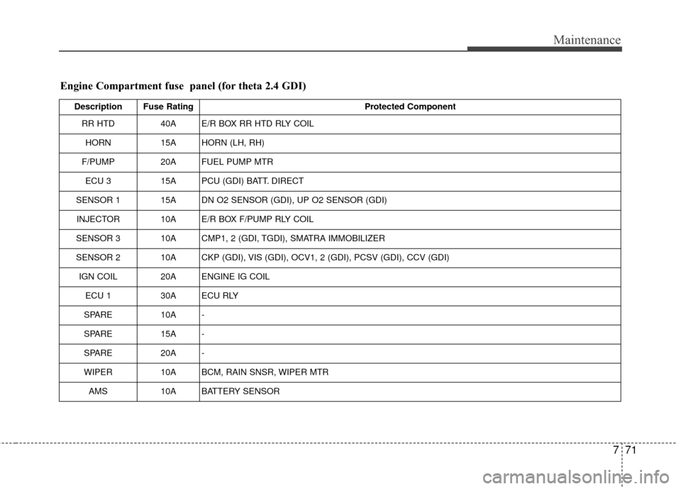 KIA Optima 2014 3.G Owners Manual 771
Maintenance
Engine Compartment fuse  panel (for theta 2.4 GDI)
Description Fuse RatingProtected Component
RR HTD 40A E/R BOX RR HTD RLY COIL
HORN 15A HORN (LH, RH)
F/PUMP 20A FUEL PUMP MTR
ECU 3 1