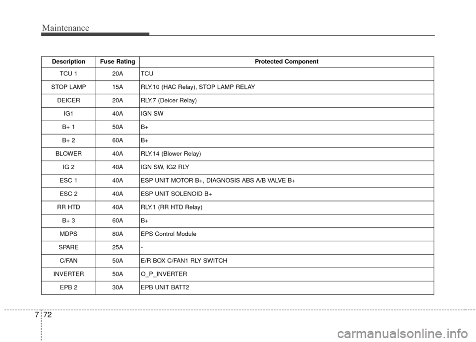 KIA Optima 2014 3.G Owners Manual Maintenance
72
7
Description Fuse Rating Protected Component
TCU 1 20A TCU
STOP LAMP 15A RLY.10 (HAC Relay), STOP LAMP RELAY DEICER 20A RLY.7 (Deicer Relay)
IG1 40A IGN SW
B+ 1 50A B+ 
B+ 2 60A B+ 
BL