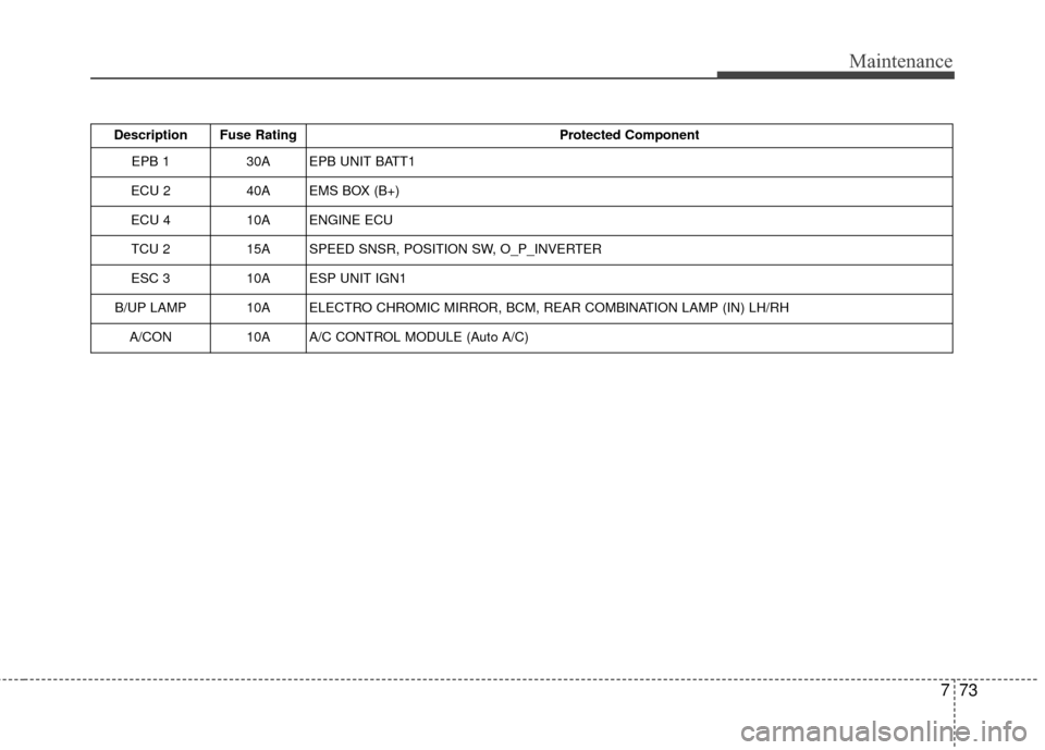 KIA Optima 2014 3.G Owners Manual 773
Maintenance
Description Fuse RatingProtected Component
EPB 1 30A EPB UNIT BATT1
ECU 2 40A EMS BOX (B+)
ECU 4 10A ENGINE ECU
TCU 2 15A SPEED SNSR, POSITION SW, O_P_INVERTER
ESC 3 10A ESP UNIT IGN1
