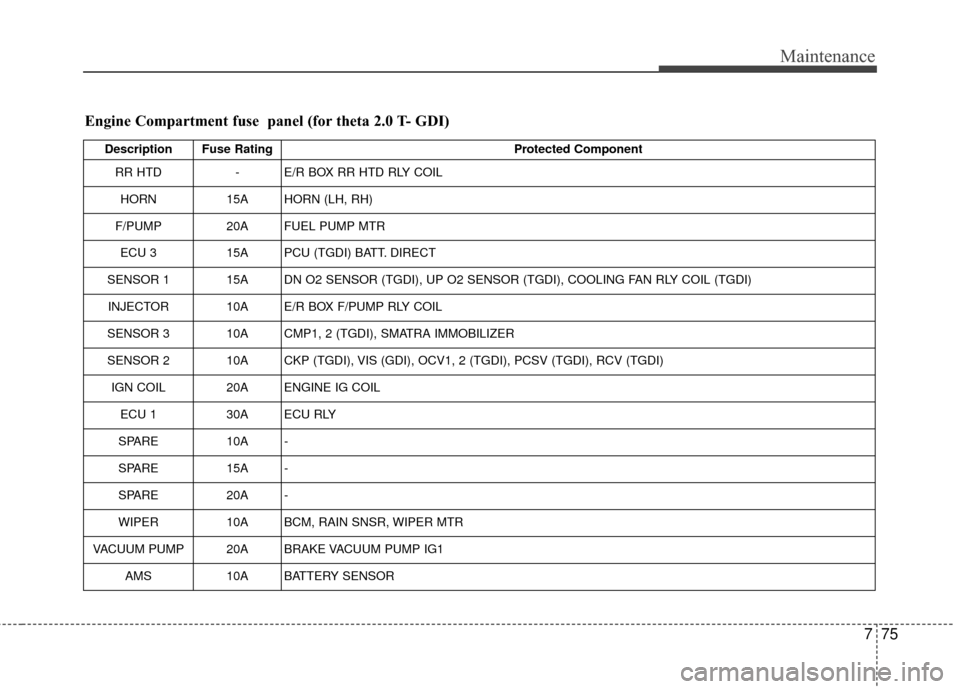 KIA Optima 2014 3.G Owners Manual 775
Maintenance
Description Fuse RatingProtected Component
RR HTD - E/R BOX RR HTD RLY COIL
HORN 15A HORN (LH, RH)
F/PUMP 20A FUEL PUMP MTR
ECU 3 15A PCU (TGDI) BATT. DIRECT
SENSOR 1 15A DN O2 SENSOR 