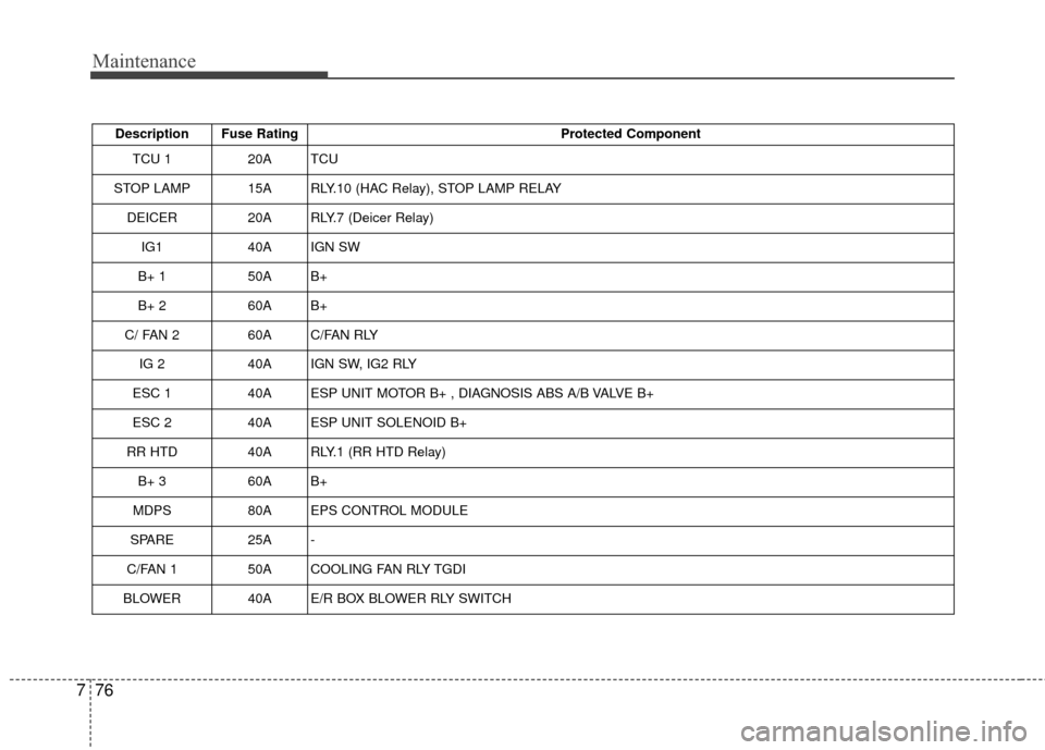 KIA Optima 2014 3.G Owners Manual Maintenance
76
7
Description Fuse Rating Protected Component
TCU 1 20A TCU
STOP LAMP 15A RLY.10 (HAC Relay), STOP LAMP RELAY DEICER 20A RLY.7 (Deicer Relay)
IG1 40A IGN SW
B+ 1 50A B+
B+ 2 60A B+
C/ KIA Optima 2014 3.G Owners Manual Maintenance
76
7
Description Fuse Rating Protected Component
TCU 1 20A TCU
STOP LAMP 15A RLY.10 (HAC Relay), STOP LAMP RELAY DEICER 20A RLY.7 (Deicer Relay)
IG1 40A IGN SW
B+ 1 50A B+
B+ 2 60A B+
C/