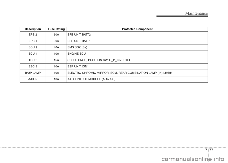 KIA Optima 2014 3.G Owners Guide 777
Maintenance
Description Fuse RatingProtected Component
EPB 2 30A EPB UNIT BATT2 
EPB 1 30A EPB UNIT BATT1 
ECU 2 40A EMS BOX (B+)
ECU 4 10A ENGINE ECU
TCU 2 15A SPEED SNSR, POSITION SW, O_P_INVERT