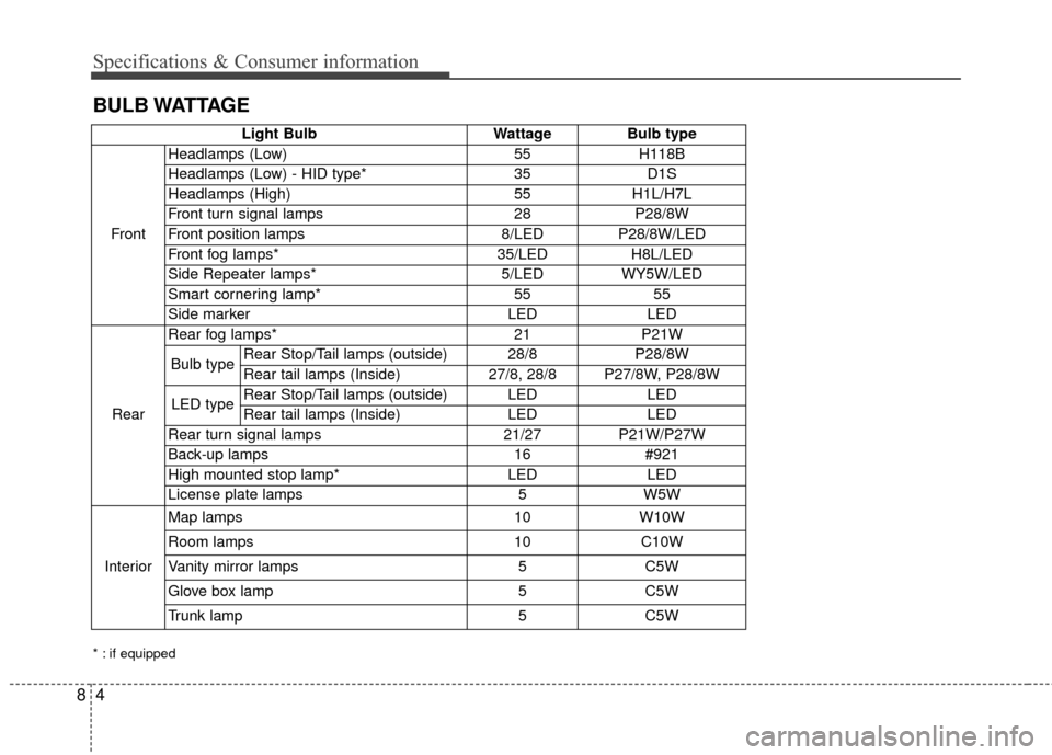 KIA Optima 2014 3.G Owners Manual 48
Specifications & Consumer information
BULB WATTAGE
* : if equipped
Light BulbWattage Bulb type
Front Headlamps (Low)
55H118B
Headlamps (Low) - HID type* 35D1S
Headlamps (High) 55H1L/H7L
Front turn 