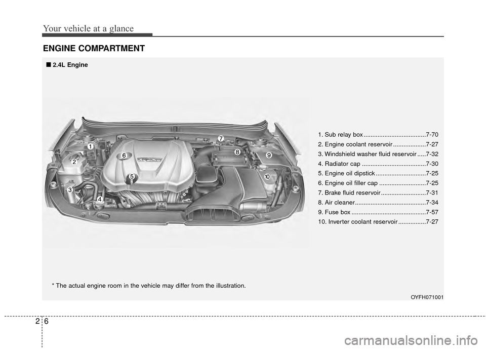 KIA Optima Hybrid 2014 3.G Owners Manual Your vehicle at a glance
62
ENGINE COMPARTMENT 
1. Sub relay box ....................................7-70
2. Engine coolant reservoir ...................7-27
3. Windshield washer fluid reservoir .....