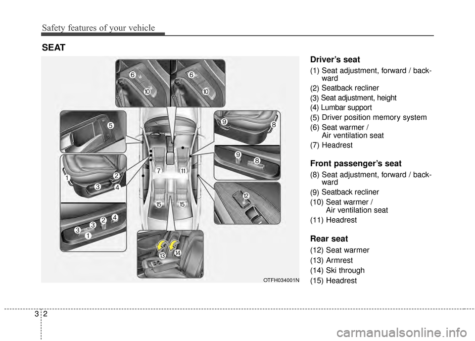 KIA Optima Hybrid 2014 3.G Owners Manual Safety features of your vehicle
23
Driver’s seat
(1) Seat adjustment, forward / back-ward
(2) Seatback recliner
(3) Seat adjustment, height
(4) Lumbar support
(5) Driver position memory system
(6) S