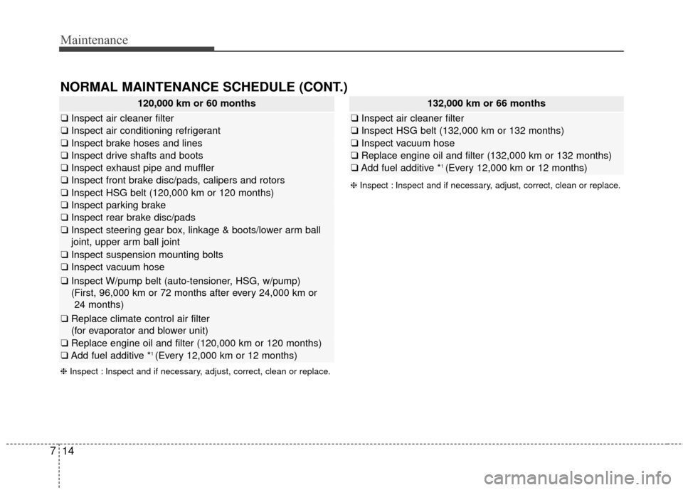 KIA Optima Hybrid 2014 3.G Owners Guide Maintenance
14
7
NORMAL MAINTENANCE SCHEDULE (CONT.)
120,000 km or 60 months
❑ Inspect air cleaner filter
❑Inspect air conditioning refrigerant
❑Inspect brake hoses and lines
❑Inspect drive sh