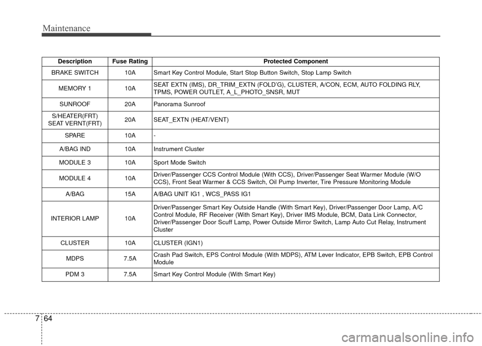 KIA Optima Hybrid 2014 3.G Owners Manual Maintenance
64
7
Description Fuse Rating Protected Component
BRAKE SWITCH 10A Smart Key Control Module, Start Stop Button Switch, Stop Lamp Switch
MEMORY 1 10ASEAT EXTN (IMS), DR_TRIM_EXTN (FOLD’G),