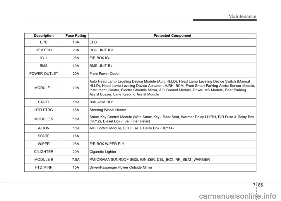 KIA Optima Hybrid 2014 3.G User Guide 765
Maintenance
Description Fuse RatingProtected Component
EPB10AEPB
HEV ECU20AHCU UNIT IG1
IG 125AE/R BOX IG1
BMS 10A BMS UNIT B+
POWER OUTLET 20A Front Power Outlet
MODULE 1 10AAuto Head Lamp Leveli