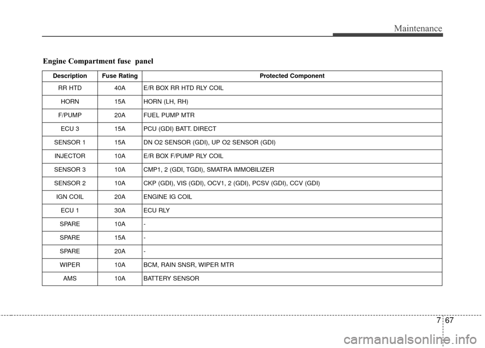KIA Optima Hybrid 2014 3.G User Guide 767
Maintenance
Engine Compartment fuse  panel
Description Fuse RatingProtected Component
RR HTD 40A E/R BOX RR HTD RLY COIL
HORN 15A HORN (LH, RH)
F/PUMP 20A FUEL PUMP MTR
ECU 3 15A PCU (GDI) BATT. D