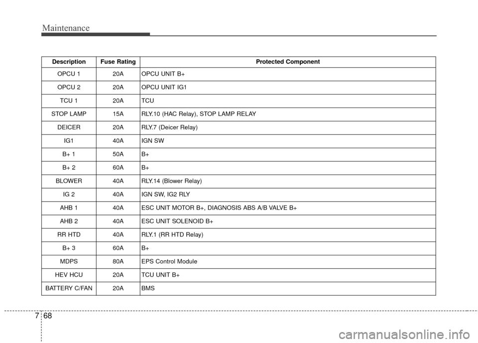 KIA Optima Hybrid 2014 3.G User Guide Maintenance
68
7
Description Fuse Rating Protected Component
OPCU 1 20A OPCU UNIT B+
OPCU 2 20A OPCU UNIT IG1
TCU 1 20A TCU
STOP LAMP 15A RLY.10 (HAC Relay), STOP LAMP RELAY DEICER 20A RLY.7 (Deicer R