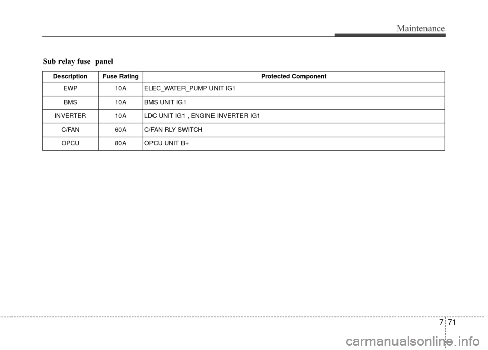 KIA Optima Hybrid 2014 3.G User Guide 771
Maintenance
Sub relay fuse  panel
Description Fuse RatingProtected Component
EWP 10A ELEC_WATER_PUMP UNIT IG1
BMS 10A BMS UNIT IG1
INVERTER 10A LDC UNIT IG1 , ENGINE INVERTER IG1 C/FAN 60A C/FAN R