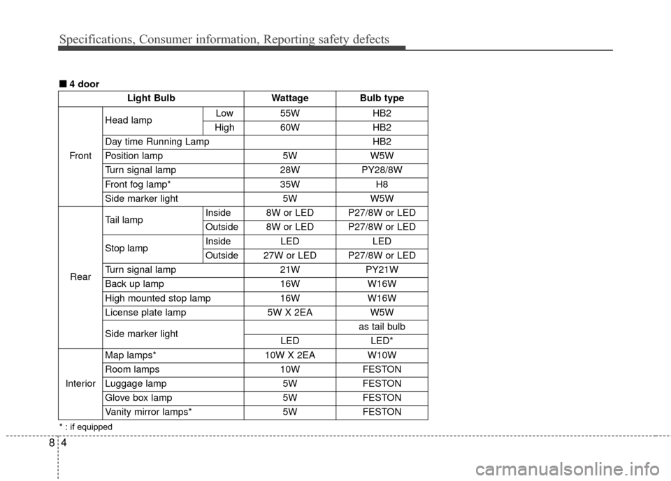 KIA Rio 2014 3.G Owners Manual Specifications, Consumer information, Reporting safety defects
48
Light BulbWattageBulb type
Front
Head lamp Low55WHB2
High60WHB2
Day time Running LampHB2
Position lamp5WW5W
Turn signal lamp28WPY28/8W