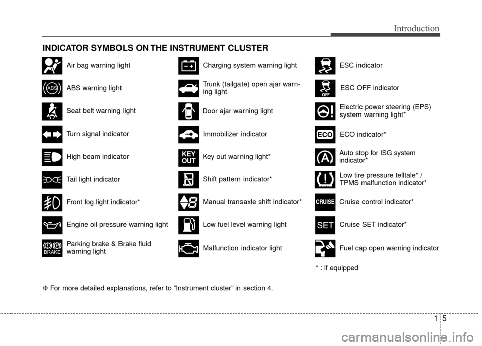 KIA Rio 2014 3.G Owners Manual 15
Introduction
INDICATOR SYMBOLS ON THE INSTRUMENT CLUSTER
Seat belt warning light
High beam indicator
Turn signal indicator
ABS warning light
Parking brake & Brake fluid
warning light
Engine oil pre