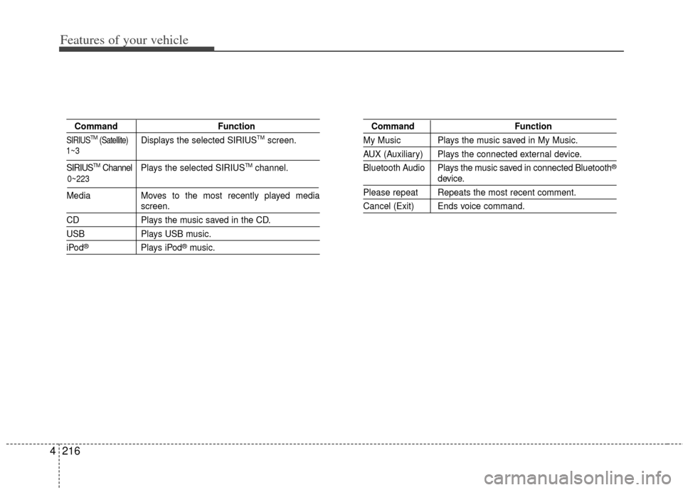 KIA Carens 2014 3.G Owners Manual Features of your vehicle
216
4
Command Function
SIRIUSTM(Satellite)Displays the selected SIRIUSTMscreen.
SIRIUSTMChannel P l ay s  the selected SIRIUSTMchannel.
Media Moves to the most recently played